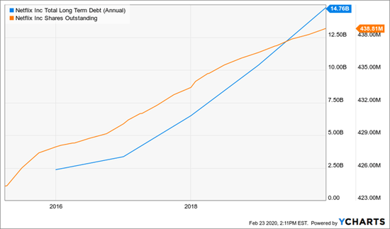 来源:YCharts,SeekingAlpha