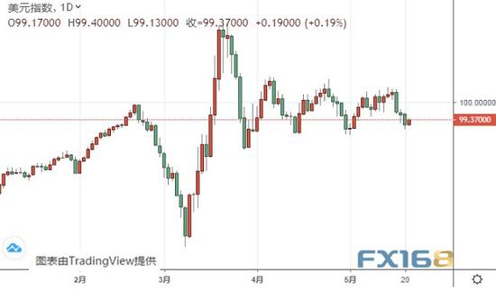 (美元指数日线图 来源:fx168)