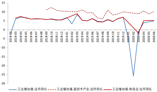 图2 工业增加值同比增速（单位：%） 　数据来源：WIND，交行金研中心