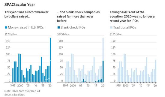 (SPAC融资金额,来源:Dealogic)