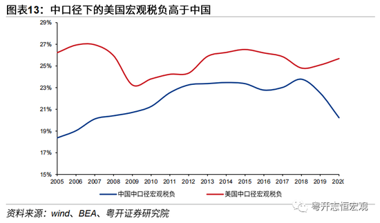 美国税收对gdp