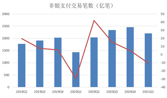 央行发布2021年Q1支付运行情况:逾期半年总额再度接近900亿元