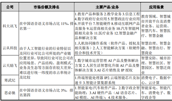 又一家AI上市，3年亏损7.4亿，净资产已不足1亿，即将资不抵债？