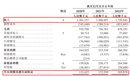 IPO雷达|燕之屋再次冲击“燕窝第一股”，曾被证监会质疑“利益输送”