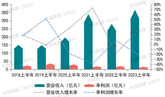 中期业绩解读 | 金地集团：审慎投资稳健经营，盈利能力维持主流水平