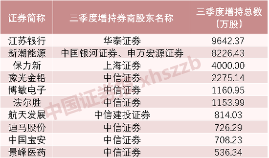券商三季度重仓股来了