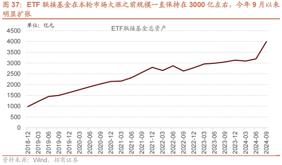 招商策略A股2025年投资策略展望:政策、增量资金和产业趋势的交响乐 第45张 招商策略A股2025年投资策略展望:政策、增量资金和产业趋势的交响乐 第45张
