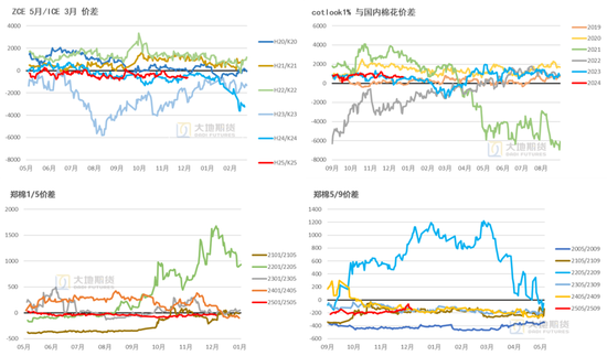 大地期货棉花半年报:“加关税”预期下的“危”与“机” 第31张 大地期货棉花半年报:“加关税”预期下的“危”与“机” 第31张