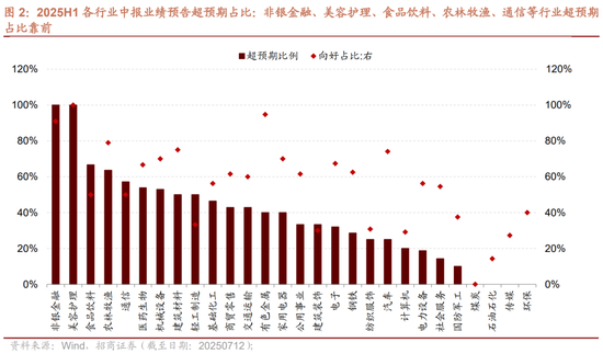 招商策略:中报业绩预告下选股思路和反内卷对A股的影响 第2张 招商策略:中报业绩预告下选股思路和反内卷对A股的影响 第2张