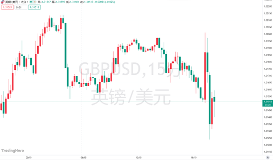 史诗级乌龙！英国预算报告提前泄露，220亿英镑财政缓冲引发震荡