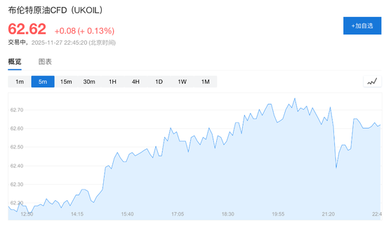 油价过山车！俄乌和谈引发短线跳水，OPEC+稳市场预期推动反弹