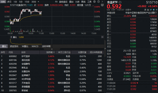 政策暖风频吹，食品ETF（515710）盘中翻红！机构：建议把握节前白酒修复行情