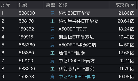 超250亿元，大举加仓