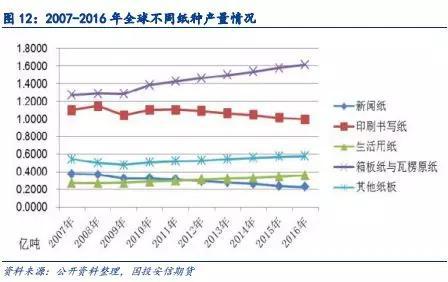 全球市场产品结构发生分化,生产重心向箱板纸、瓦楞原纸以及生活纸转移。