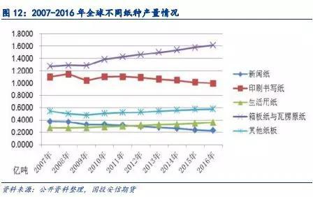 全球市场产品结构发生分化，生产重心向箱板纸、瓦楞原纸以及生活纸转移。