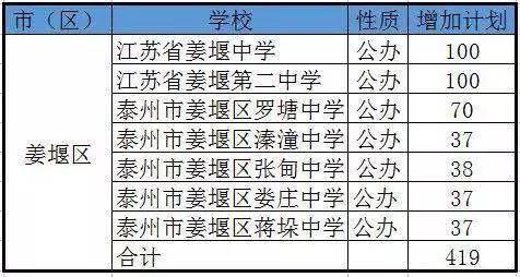 姜堰的中考招生名额增加了419名