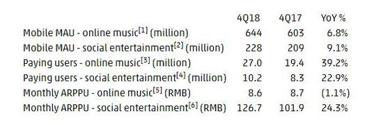 其他财报数据方面: