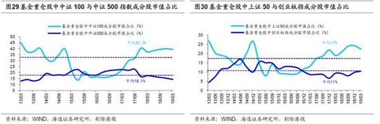 海通策略荀玉根:价值龙头相比成长龙头已没估值优势