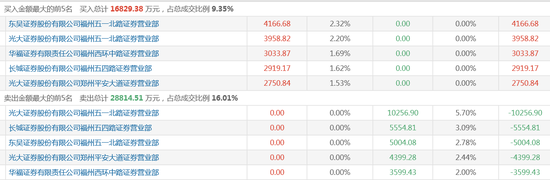 图|6月5日永悦科技龙虎榜