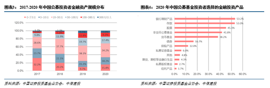 中信建投:从全球基金投资者画像拆解投顾需求发展趋势