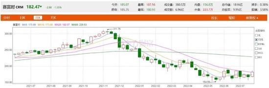 ▲ Salesforce stock price changes (Chinese name: Salesforce)