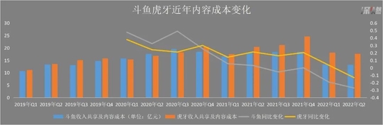 斗鱼虎牙近年内容成本变化  制图 / 深燃