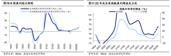 【海通策略】分歧:价值还是成长?(吴信坤、刘颖、荀玉根)