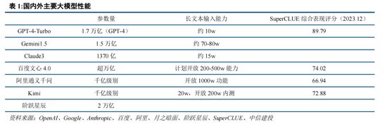 中信建投：国内大模型应用元年已至