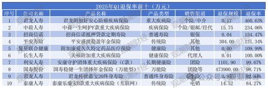 (注:由于部分退保率前3产品退保金额绝对值过小,故单位统一为万元)