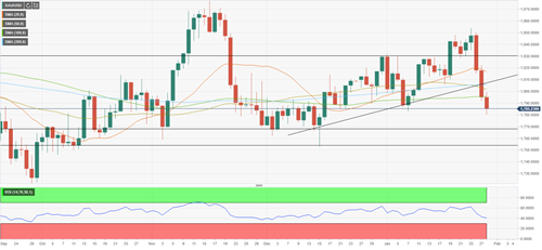 (图源:FXStreet)