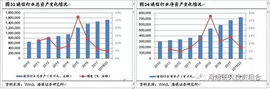 3.6.2 通信行业商誉减值的计提情况
