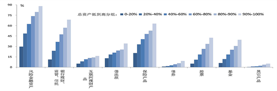 中国城镇居民家庭户均总资产317.9万元 房产占比近七成