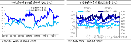 海通固收:可转债估值相对稳定 关注新券性价比