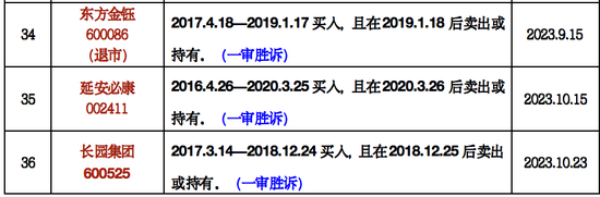 是一年3.15，律师列出199只可索赔证券名单！