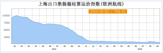 现货指数连跌六周！供需矛盾突出，这一品种将继续下跌？