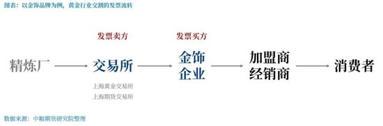 【市场聚焦】黄金:《关于黄金有关税收政策公告》解读