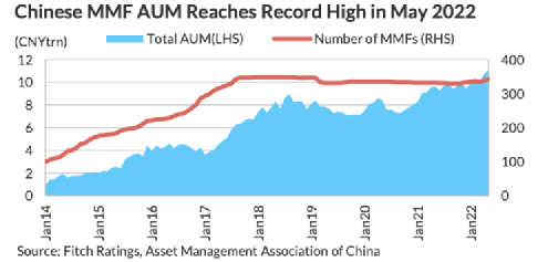 中国货币基金，规模全球第二！