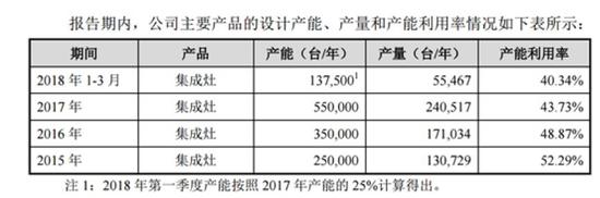 2017年公司集成灶产能利用率只有43.73%，2018年一季度进一步下降到40.34%。