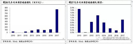 3.4.3 监管趋严叠加景气度下行,计提压力增大