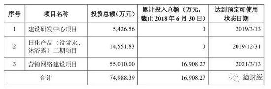 这期间,闲置的募集资金被拉芳家化用作银行理财,收益率约在3%~5%。