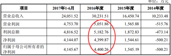 朗进科技2017年版招股书中利润表主要数据