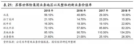 同时，分渠道分析，苏黎世保险集团各业务渠道的新业务价值率并无显著区别。