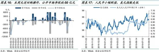 2、货币市场：利率普遍下