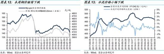 2、物价：猪肉价格继续上涨，鸡蛋价格上涨，果蔬价格下跌