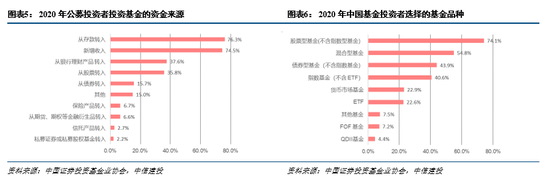 中信建投:从全球基金投资者画像拆解投顾需求发展趋势