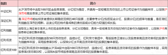 证监会再出手！高分红资产遭市场哄抢，红利基金有哪些？