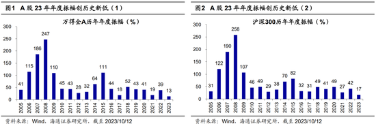 海通策略:对比历史行情波动 看当前A股转机