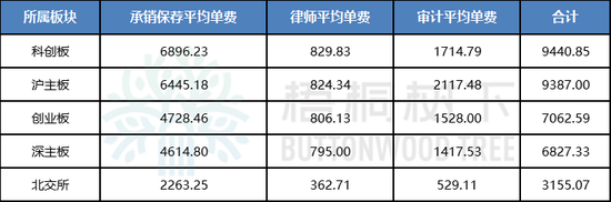(各板块中介机构IPO业务平均单费情况)