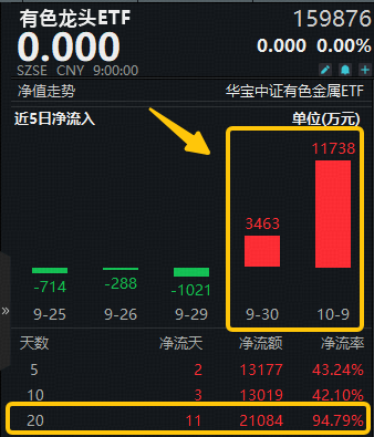 单日吸金1.17亿元！有色龙头ETF规模再创新高！北方稀土、紫金矿业、赣锋锂业等16只成份股涨停