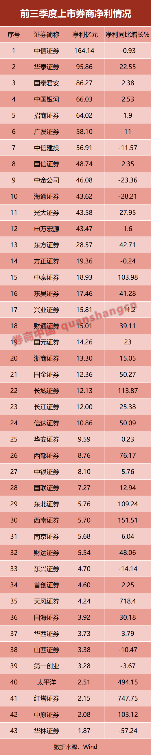 13家营收超百亿！券商三季度业绩放榜，多家净利增超100%，这些业务收入下滑